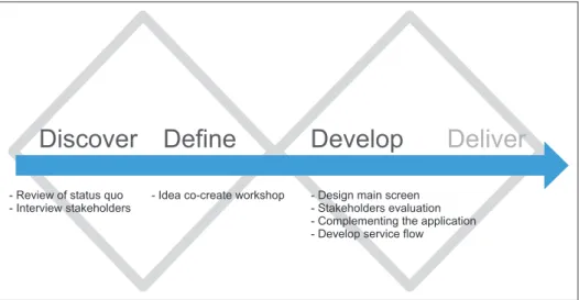 Figure 1. Double diamond process.