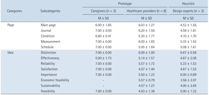 Table 1. Result of Prototype and Heuristic Evaluation  ( N  = 14)