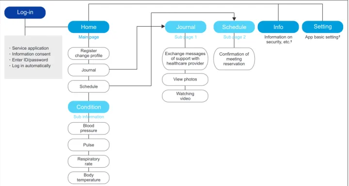 Figure 2. Structure of menu.