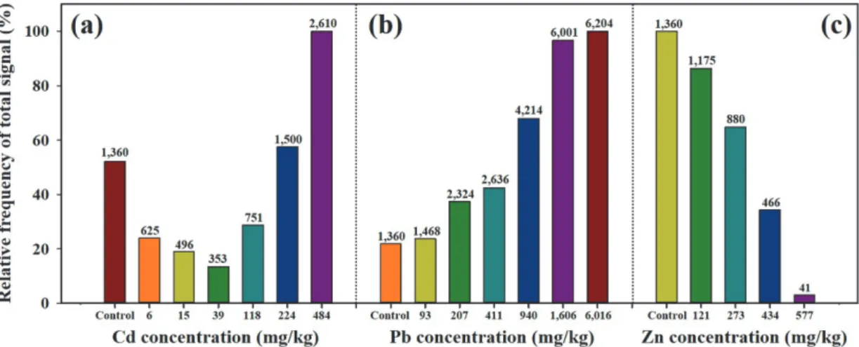 Fig. 4. Change in the body weight of earthworm computed by the body weight after tests subtracted by that before tests