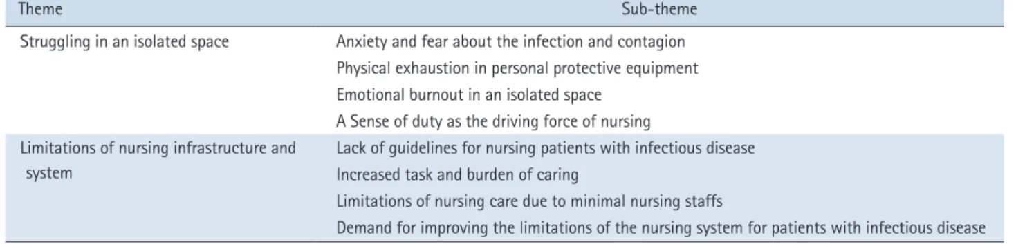 Table 2. Experience of the Nurses Working in a Negative Pressure Room 