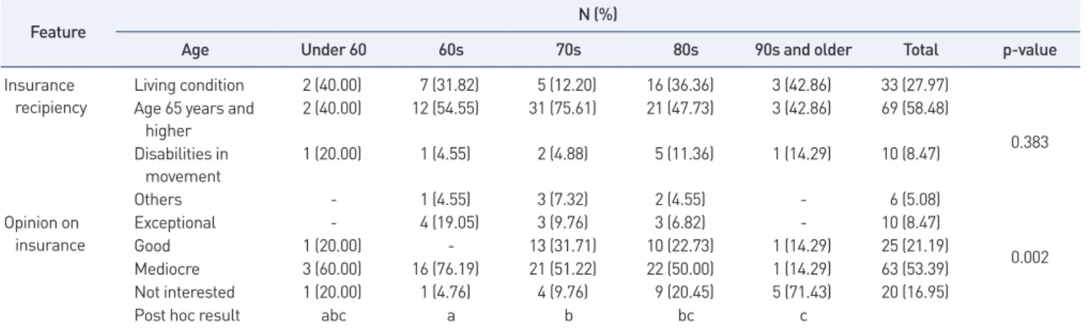 Table 3. Comparison of attitudes toward the dental implant and its surgery by age (N=118)
