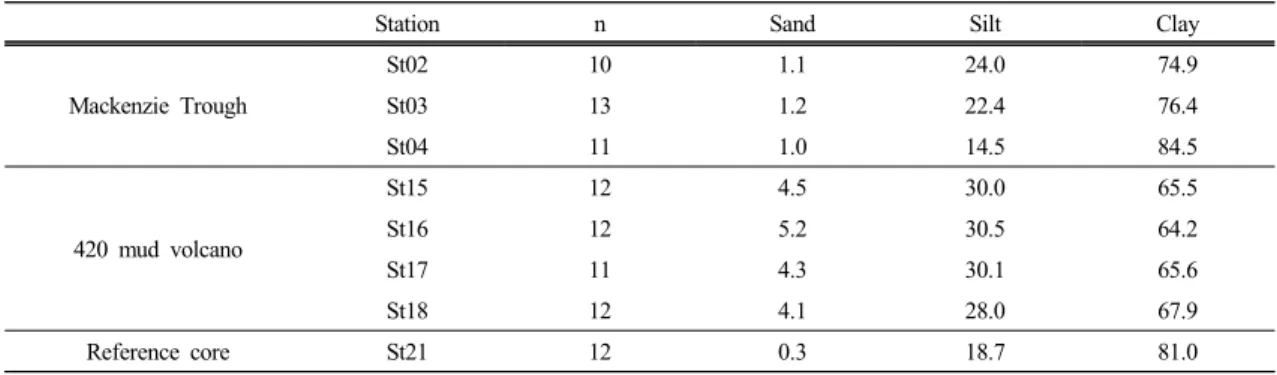 Fig. 3. (A) Ternary diagram of sand, silt, clay. (B)  Vertical variations of grain size contents of core  ST04, ST18, ST21.