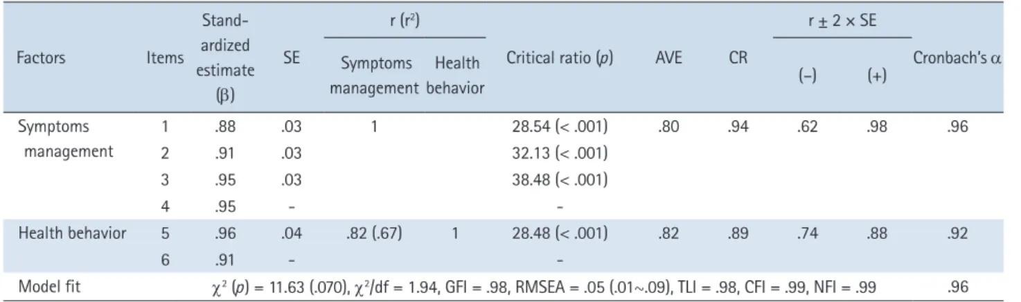 Table 4. Confirmatory Factor Analysis and Model Fit of SECD-6-K  ( N  = 350)