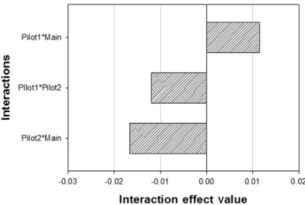 Fig. 1 Interaction of 1st pilot, 2nd pilot and main injection
