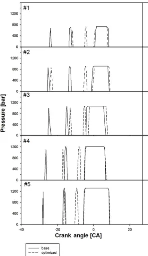 Table 4 Injection timing change (deg, CA) Operating  point No. Pilot1 ∆soi_1 Piot2 ∆soi_2 Main ∆soi_m #1 11.9 8.7 -0.5 #2 11.7 8.6 0.7 #3 11.9 9.5 1.7 #4 9.4 7.4 0.2 #5 11.9 7.0 0.1
