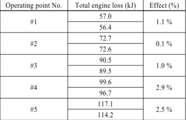 Table 6 Total engine energy loss effect