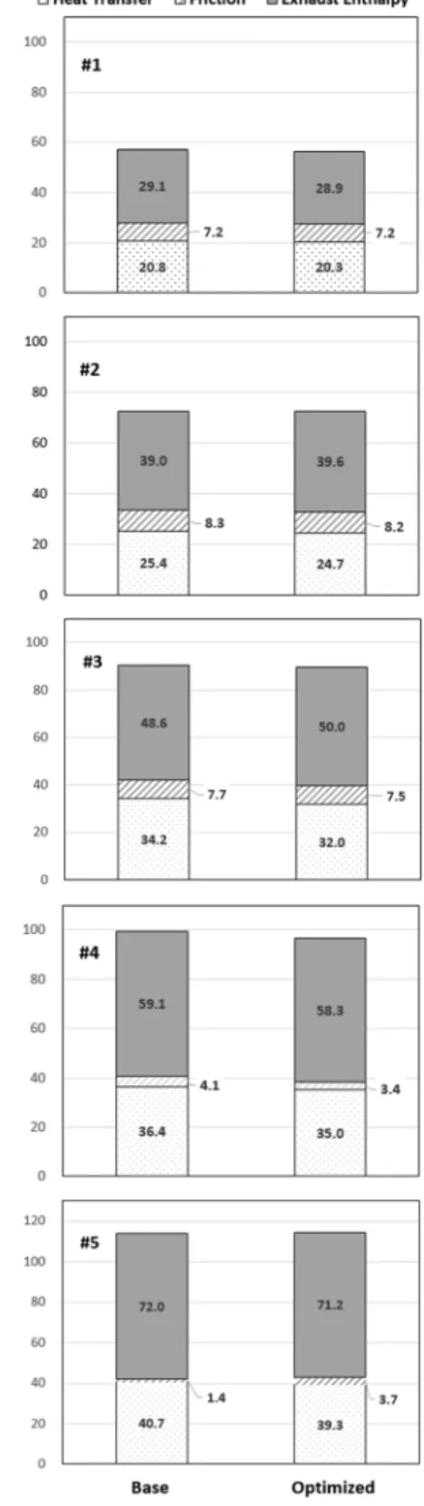 Fig. 6 Total engine energy loss