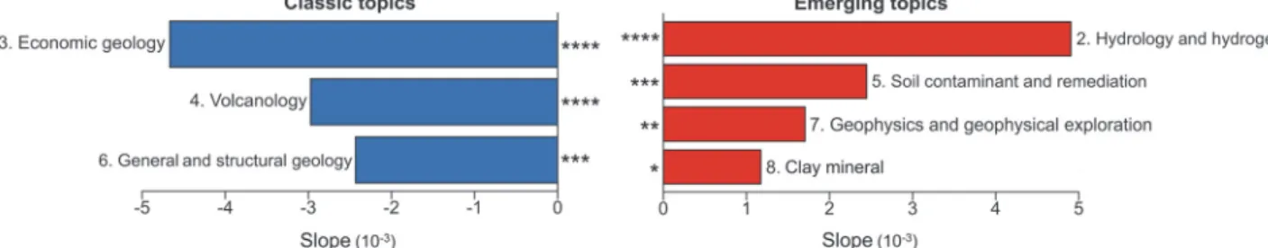 Fig. 4. Significant classic and emerging topics sorted by the slope of the simple linear regression model (* represents p = 0.05,