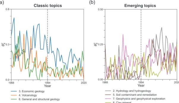 Fig. 6. Network structure of topics across two periods ((a) before 1994 and (b) after 1994)