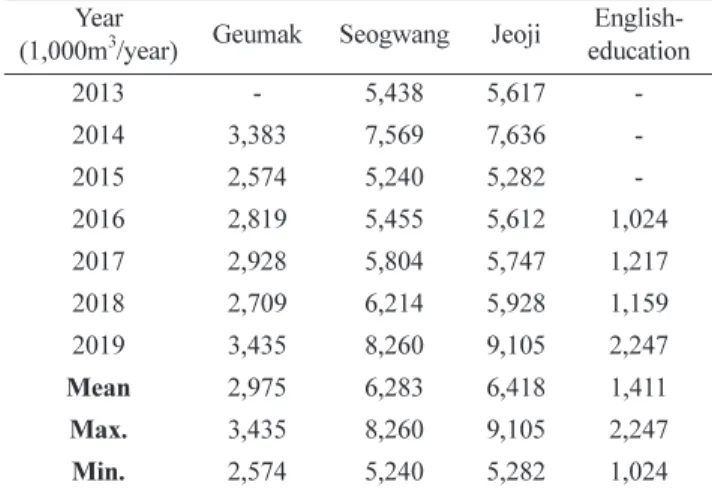 Table 1. Annual groundwater withdrawal amount for each water supply facility in the study area