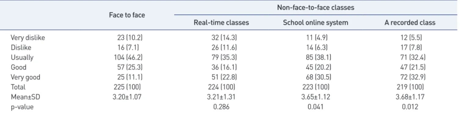 Table 3. Recognition of face-to-face and non-face classes 