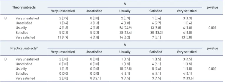 Table 4. Satisfaction with face-to-face and non-face-to-face classes (theory subjects and practical subjects)