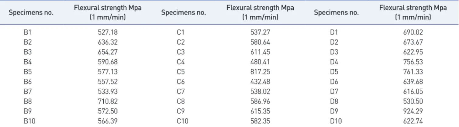 Table 1. Measurement result of flexural strength Mpa (1 mm/min) by group B (1st glazing), group C (2nd glazing), group D (3rd glazing) Specimens no