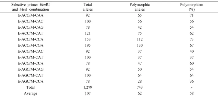 Table 3 Percentage of polymorphism among alleles of 55 accessions estimated by AFLP markers Selective primer  EcoRI 