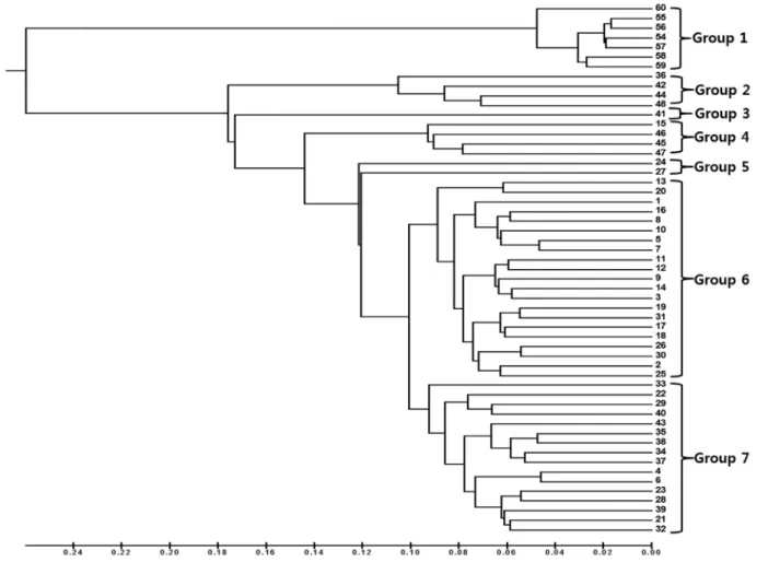 Fig. 2 A genetic dendrogram of the Korean New Zealand spinach accessions derived from cluster analysis (UPGMA) based on genetic  similarity estimates from the AFLP marker analysis