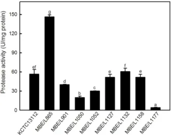 Table 1. Characteristics of carbohydrate utilization by  B. subtilis KCTC13112 and KCCM43059.