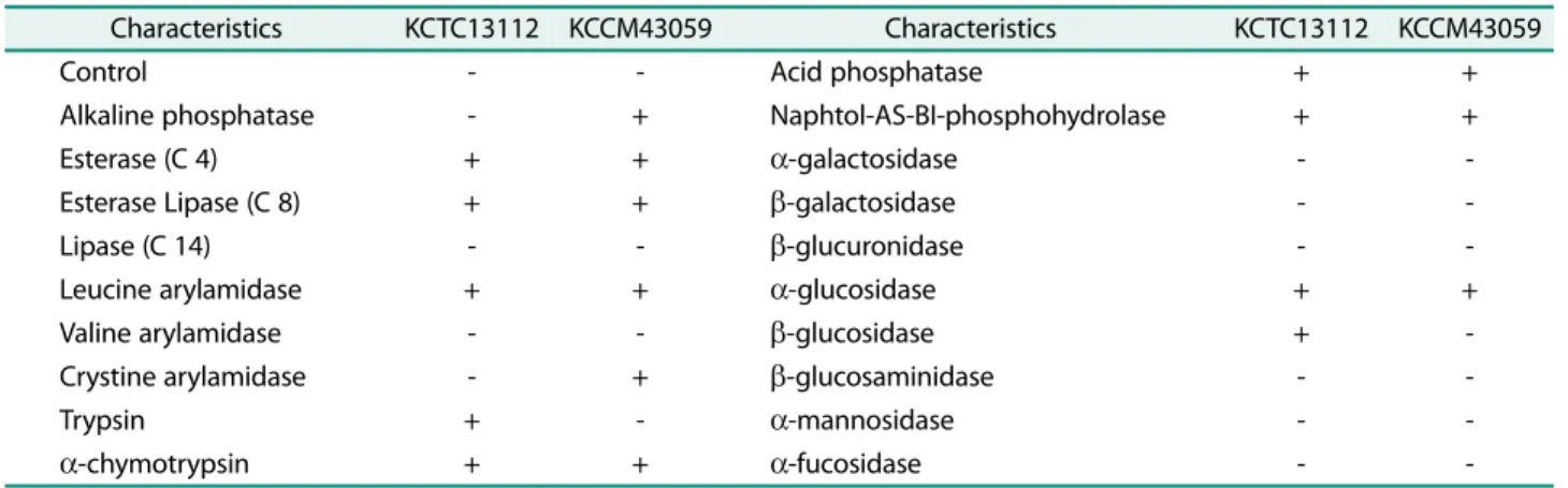 Table 2. Evaluation of enzyme activity of  B. subtilis KCTC13112 and KCCM43059.