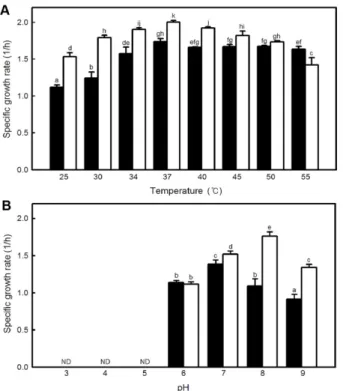 Fig. 4. Tolerance of  B. subtilis KCTC13112 ( ■ ) and KCCM43059  ( □ ) to NaCl. Cultures were grown to exponential phase in TSB and diluted to an OD 600  of 0.1 with the same medium and spotted on TSA plate supplemented with NaCl