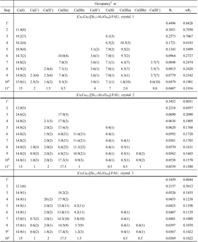 Table 2. Steps of structure refinement a