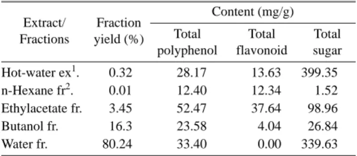 Table 3. Antimicrobial activities of the hot-water extract of Prunus avium L. and its organic solvent fractions against pathogenic bac- bac-teria and fungi.