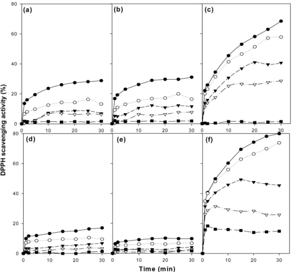 Fig. 1. DPPH scavenging activity of the hot-water extract of Prunus avium L. and its organic solvent fractions