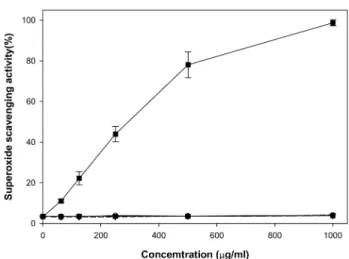 Fig. 3. Superoxide scavenging activity of the hot-water extract and its organic solvent fractions of Prunus avium L
