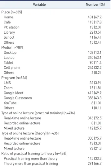 Table 2. Respondent's learning environment and status of non-face-to- non-face-to-face lectures Variable Number (%) Place (n=635)    Home 431 (67.9)    Café 113 (17.8)    PC station 13 (2.0)    Library 22 (3.5)    School 41 (6.4)    Others 15 (2.4) Media (