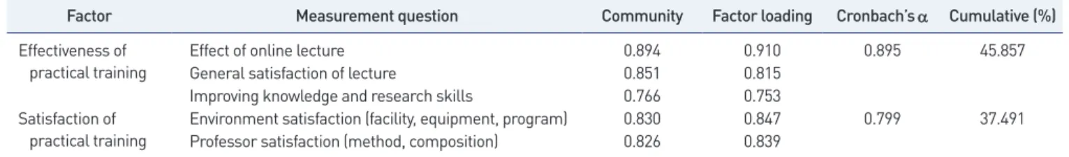 Table 4. Factor analysis &amp; reliability (practical training)
