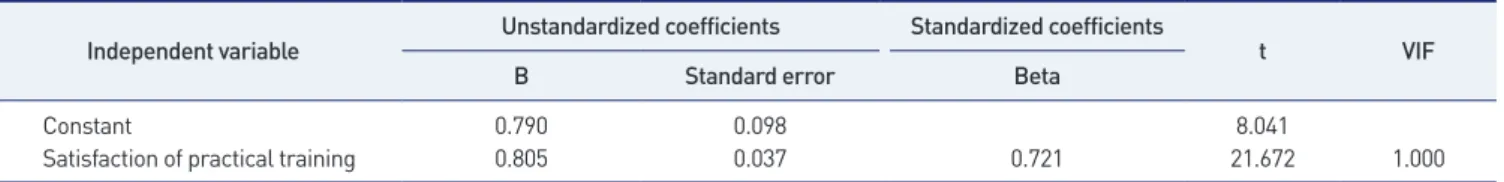 Table 6. Regression (practical training)
