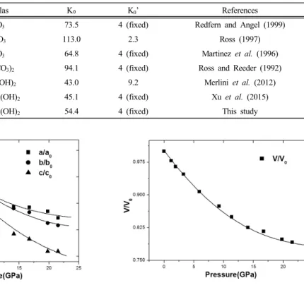 Table 3. Zero pressure bulk modulus (K 0 in GPa) of carbonate minerals and azurite