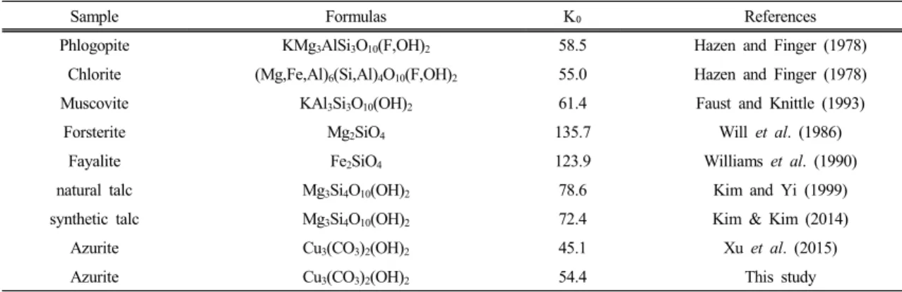 Fig. 6. Relationship between normalized strain (f E )  and normalized stress (F E ) for azurite