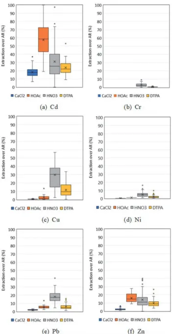 Fig. 2. Extraction ratio of the heavy metals with the studied single extraction methods over aqua regia (AR) extraction