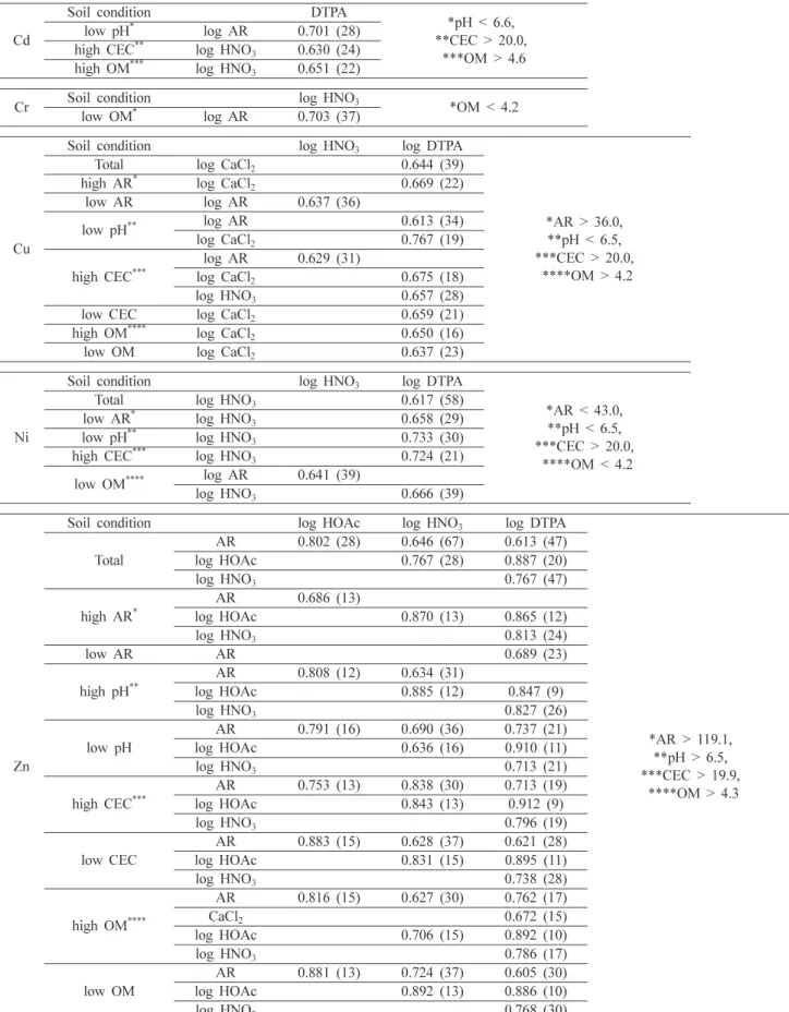 Table 2. Pearson correlation coefficients higher than 0.6 among pseudo-total and each single extraction method