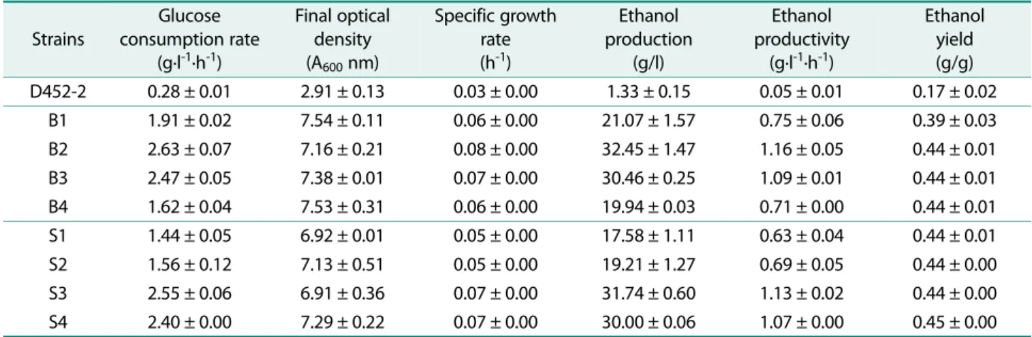 Table 1. Evaluation of the parental strain D452-2, mutant B1, B2, B3, B4, S1, S2, S3, and S4 strains using YPD 80  medium con- con-taining 5% of [EMIM][Ac]