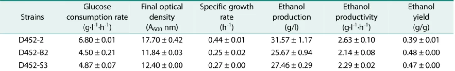 Table 2. Comparisons of the parental strain ( S. cerevisiae D452-2) with mutant strains D452-B2 and D452-S3 using YPD 80