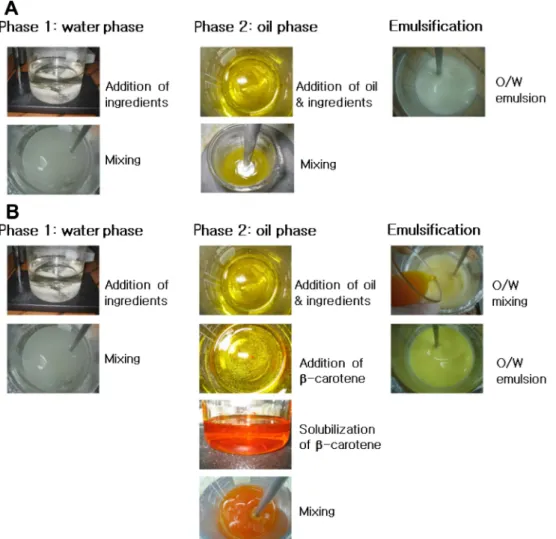 Fig. 1. Preparation process of functional cosmetics without (A) or with (B)  β-carotene.