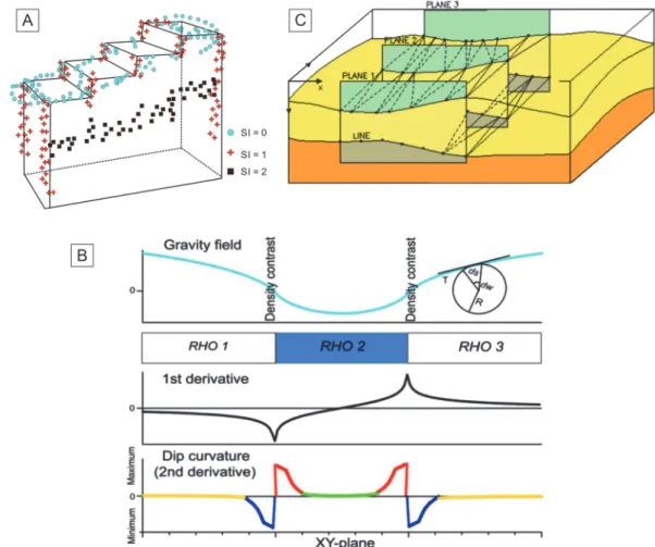 Fig. 2. Simplified schema of Euler deconvolution method (A), Curvature analysis (B), and 3D modeling algorithm to understand theoretical background of gravity inverse interpretations and forward modelling (C)