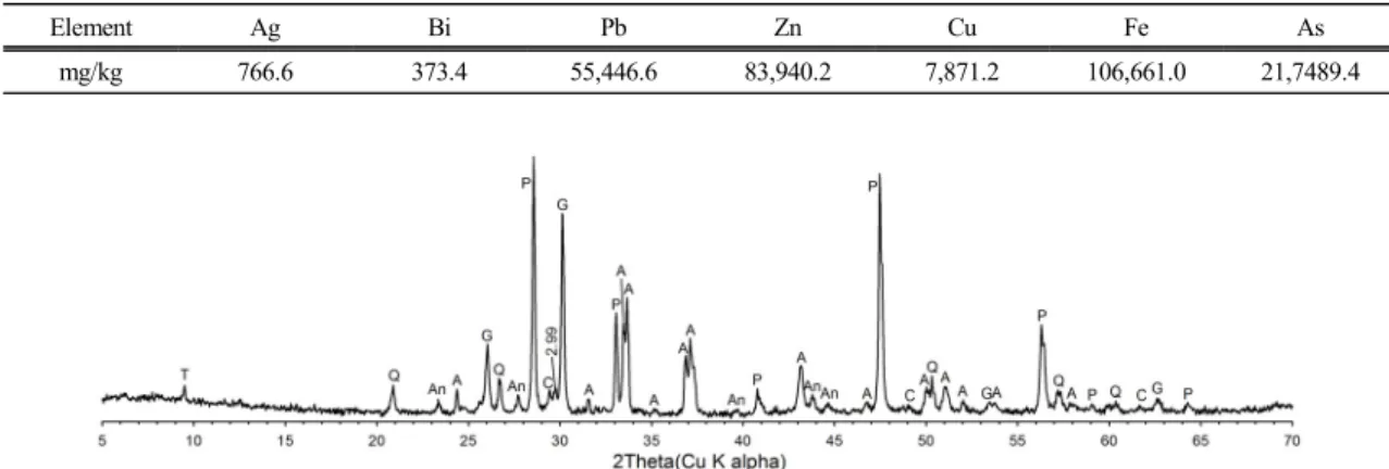 Fig. 1. XRD pattern of the raw concentrate sample. A; arsenopyrite, An; anglesite, C; chalcopyrite, G; galena,  P; pyrite, Q; quartz, T; talc.