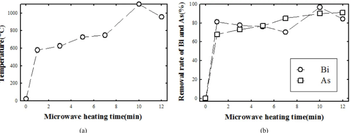 Fig. 3. Temperature (a) and Removal rate of Bi and As (b) for raw concentrate as a function of microwave  heating time.