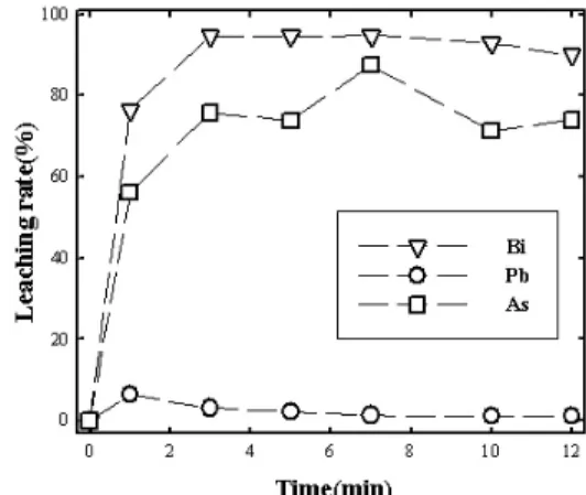 Fig. 5. Weight loss rate (△) and temperature (○) of  leaching solution as a function of time on the 