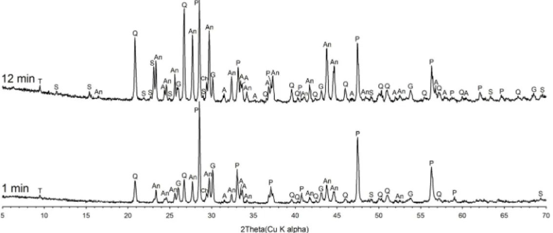 Fig. 7. XRD patterns of the solid-residue on the microwave leaching. A; arsenopyrite, An; anglesite, C; 