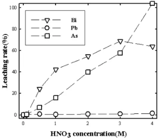 Fig. 10. XRD patterns of the solid residue on the microwave leaching. A; arsenopyrite, An; anglesite, C; 