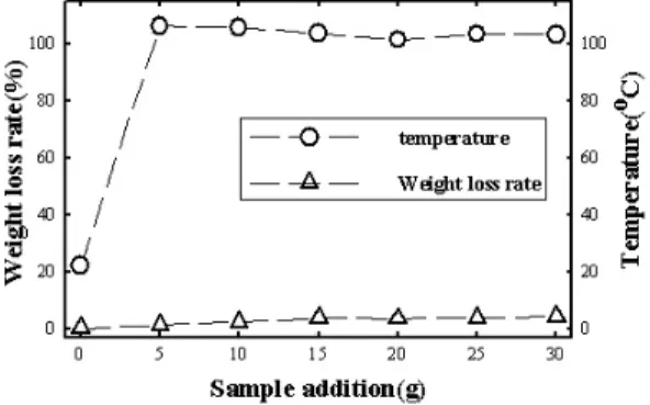 Fig. 12. Leaching rate of metals as a function of  sample addition on the microwave leaching: ▽; Bi, 