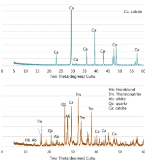 Fig. 7. XRD patterns of stalactite and white powder  from body of stone brick pagoda.