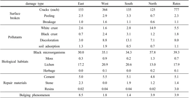 Table 1. Occupancy rates by damage type in the stone brick pagoda (units: %)