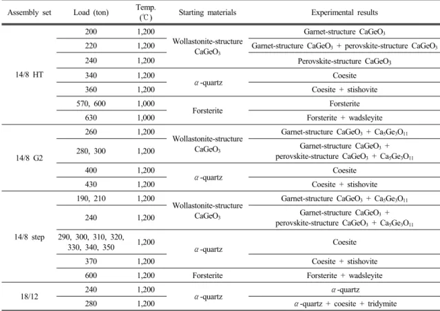 Table 1. A summary of experimental conditions and results for all assemblies
