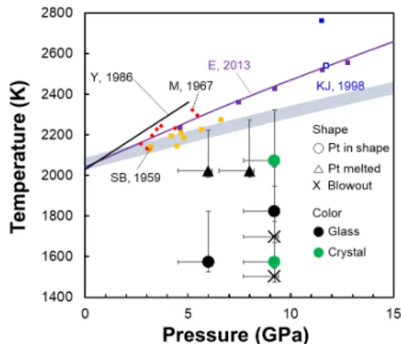 Fig. 7. Pt melting curves and the experimental  results. Thin black, violet, and thick blue lines  represent Pt melting curve from Young (1991),  Errandonea (2013), and Kavner and Jeanloz (1998),  respectively