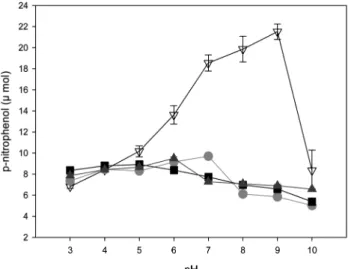 Table 1. Relative activity of recombinant  β-glucosidase from Streptomyces coelicolor A3(2) in E