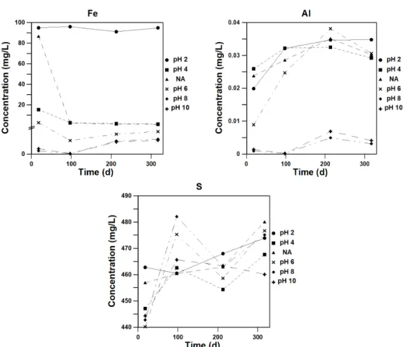 Fig. 5. Concentration changes of Fe, Al, and S in the drainage samples at indicated pH and times (NA: no pH  control).